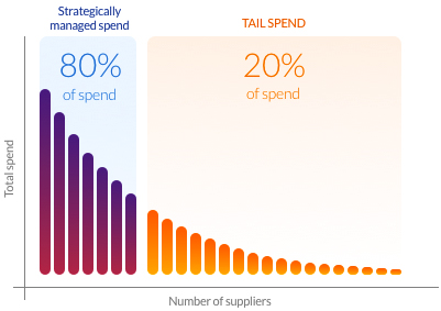 reduce tail spend